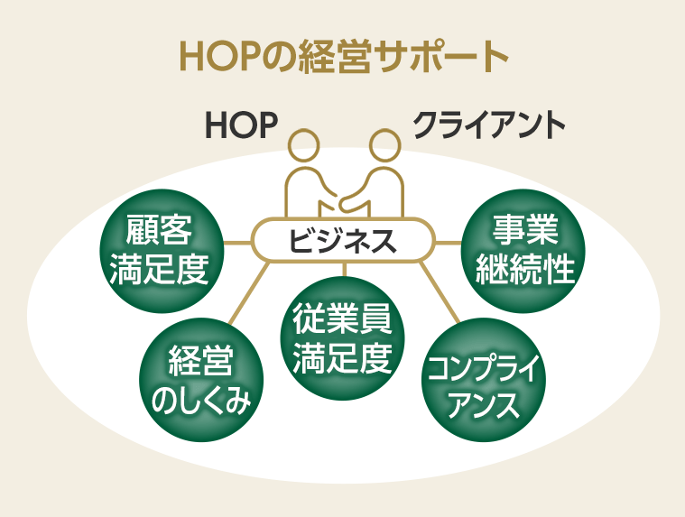 HOPの経営サポート
